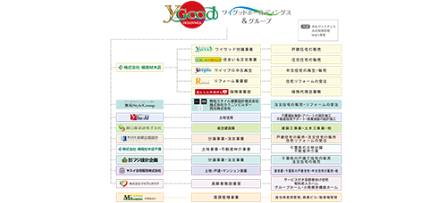 ワイグッドホールディングスのグループ力