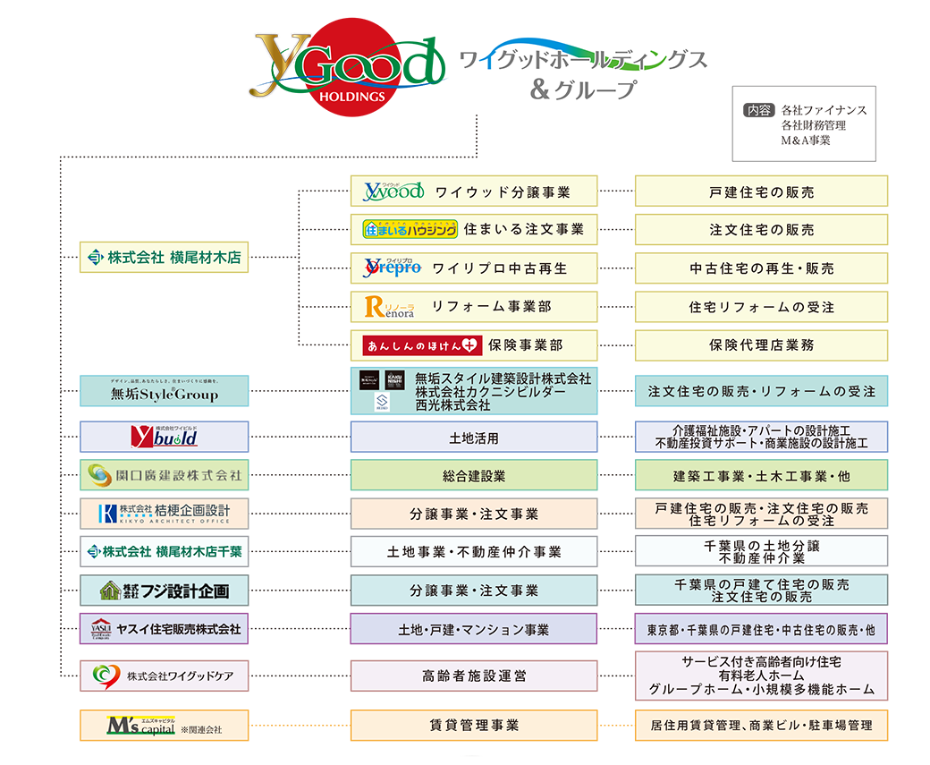 新日本ビルドの会社相関図